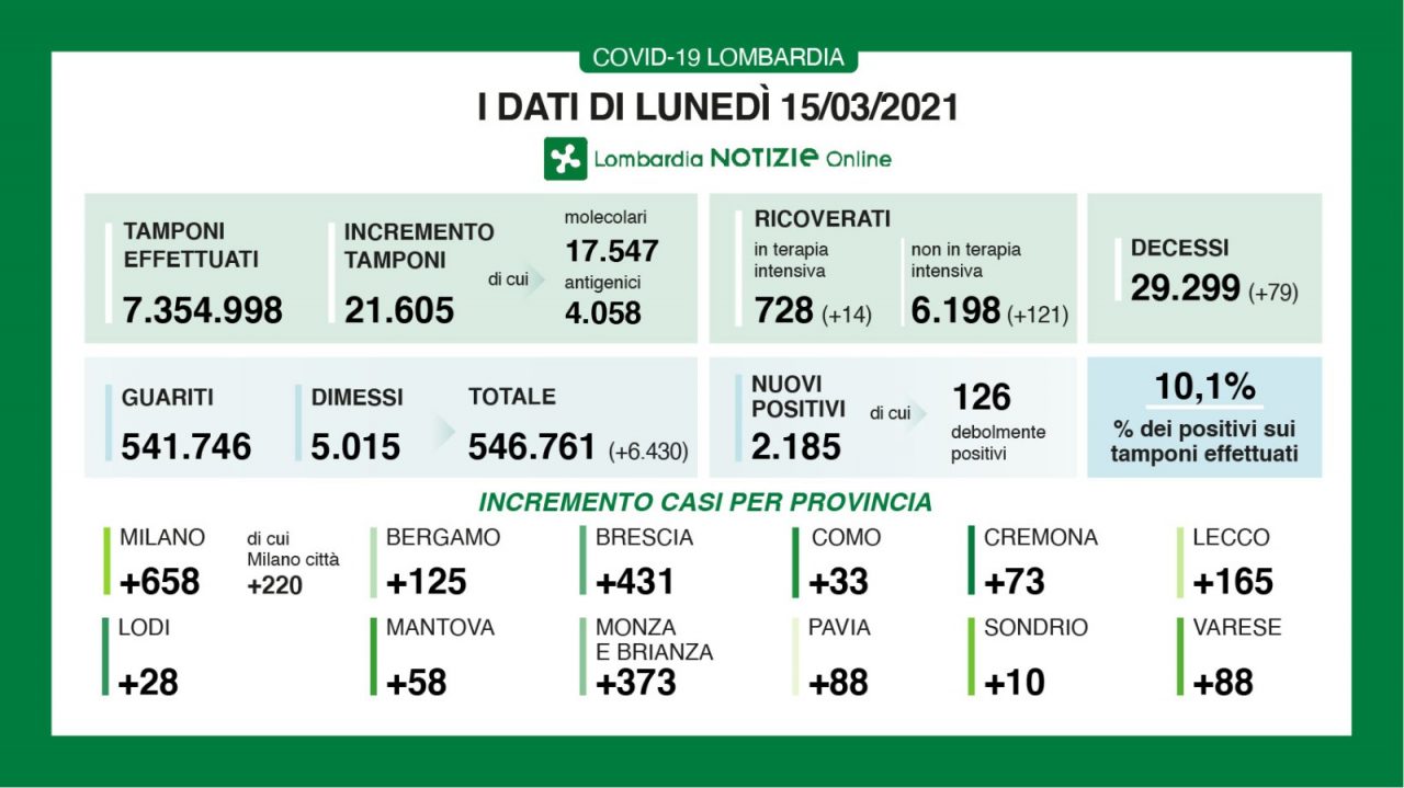 Coronavirus 15 marzo: pochi tamponi, salgono i ricoveri