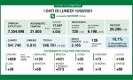 Coronavirus 15 marzo: pochi tamponi, salgono i ricoveri