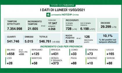 Coronavirus 15 marzo: pochi tamponi, salgono i ricoveri