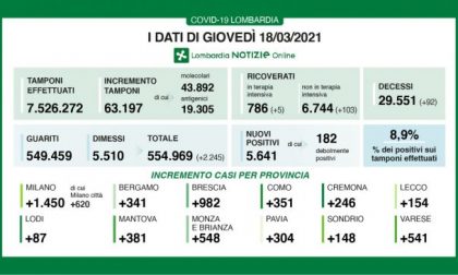 Coronavirus 18 marzo: 64mila tamponi, 6.641 positivi, 541 a Varese
