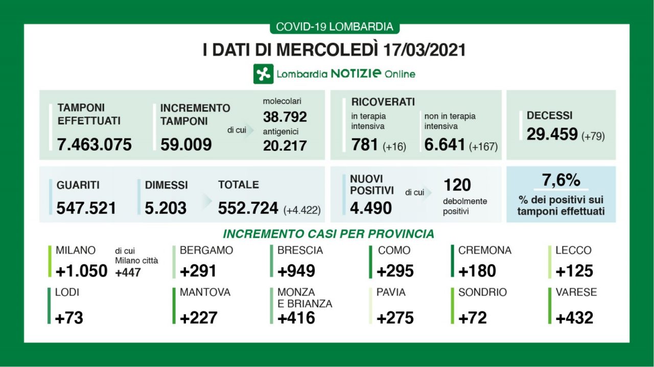 Coronavirus 17 marzo: 60mila tamponi, 4.490 nuovi positivi. Varese +432