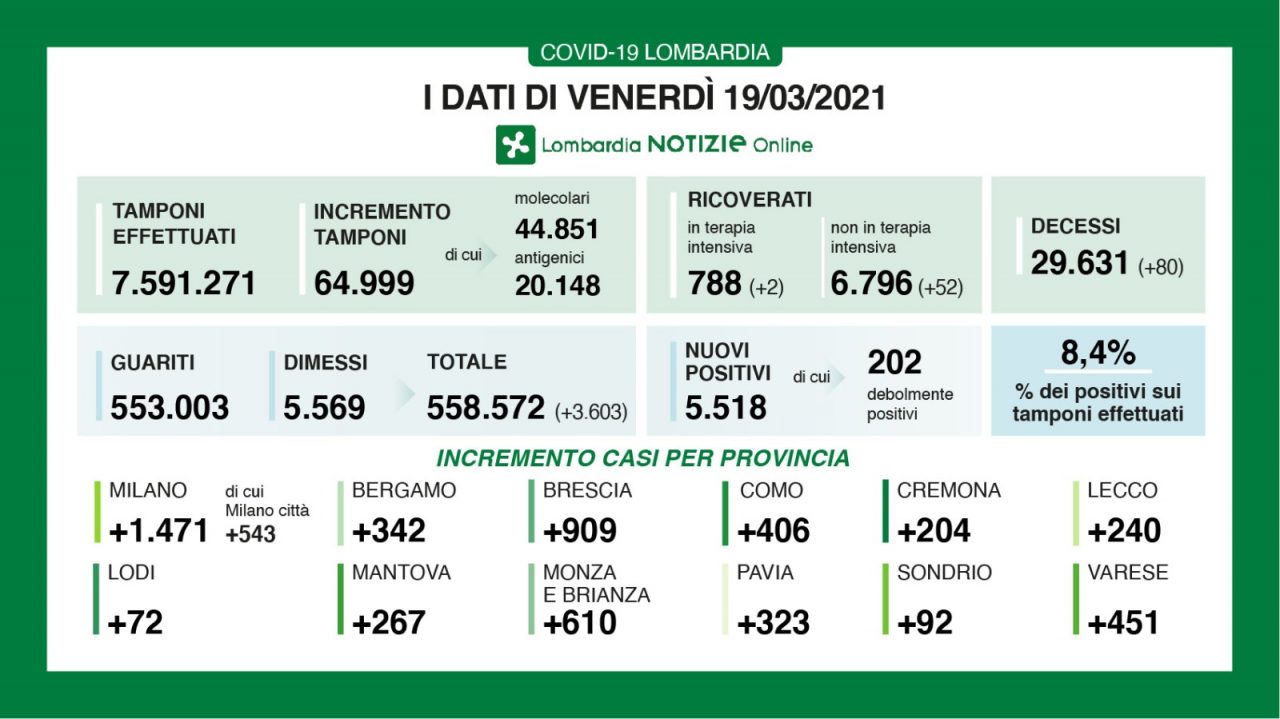 Coronavirus 19 marzo: 65mila tamponi, 5.518 positivi. Frenano i ricoveri