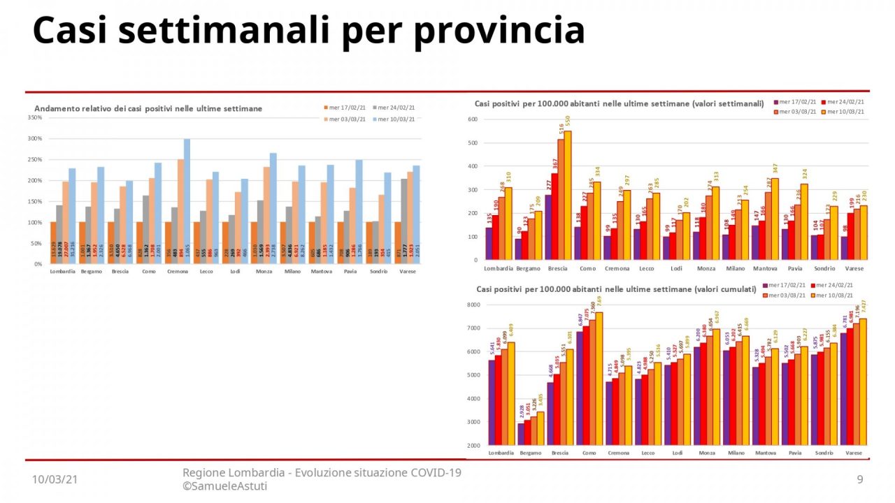 Solo quattro province sotto la soglia dei 250 casi per 100mila abitanti. Brescia a 550