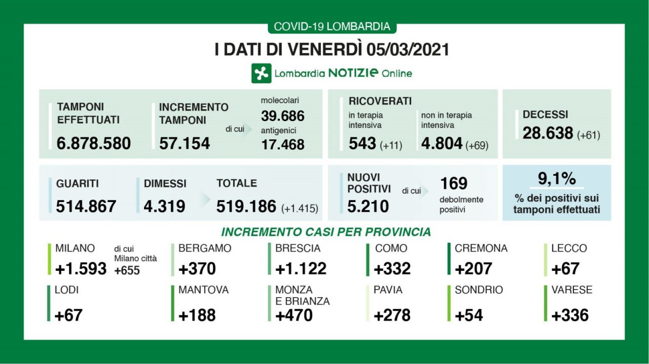 Coronavirus 5 marzo: 57mila tamponi, 5.210 positivi. Varese e Como sopra 300