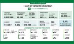 Coronavirus 5 marzo: 57mila tamponi, 5.210 positivi. Varese e Como sopra 300