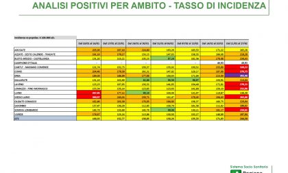 Covid, Ats Insubria preoccupata per Como: “Incidenza con oltre 300 casi ogni 100mila abitanti, rischio terza ondata”