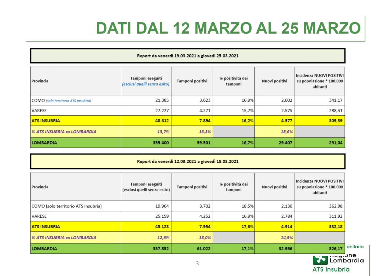 Ats Insubria: “Il picco è alle spalle, contagi e incidenza in diminuzione”
