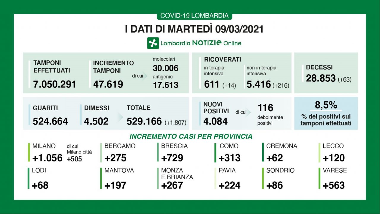 Coronavirus 9 marzo: 47mila tamponi, 4.084 positivi. Varese +563, Milano oltre i mille
