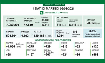 Coronavirus 9 marzo: 47mila tamponi, 4.084 positivi. Varese +563, Milano oltre i mille