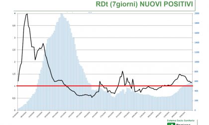 Covid, Ats prevede il picco per settimana prossima. Si preparano due nuovi centri vaccinali