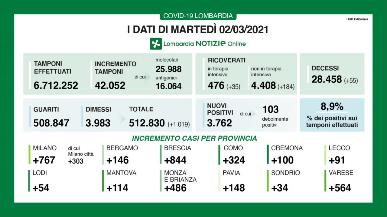 Coronavirus 2 marzo: vicina la soglia delle 500 terapie intensive