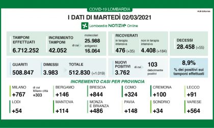 Coronavirus 2 marzo: vicina la soglia delle 500 terapie intensive