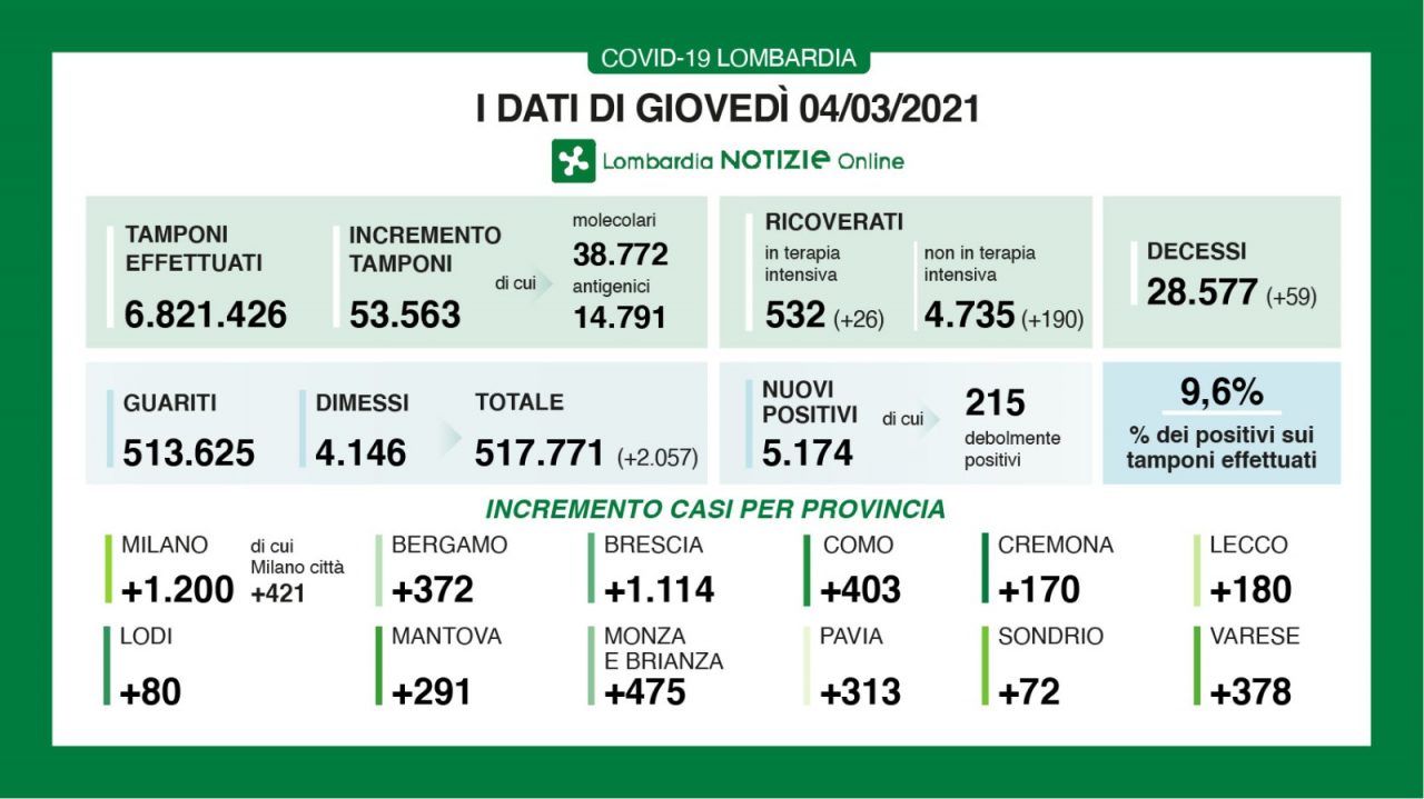 Coronavirus 4 marzo: 53mila tamponi, 5mila positivi. Como a +403
