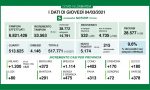 Coronavirus 4 marzo: 53mila tamponi, 5mila positivi. Como a +403