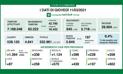 Coronavirus 11 marzo: oltre 62mila tamponi e quasi 6mila positivi. Varese +602