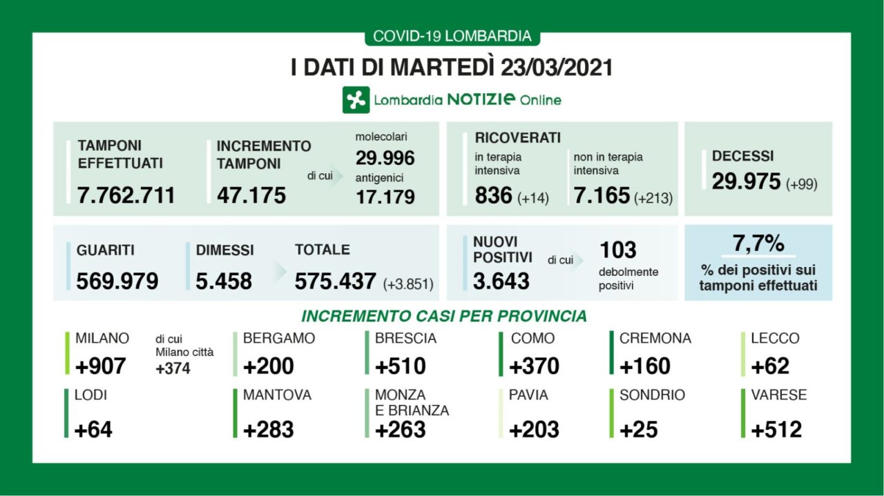 Coronavirus 23 marzo: 47mila tamponi, 3.851 nuovi positivi, oltre 500 a Varese