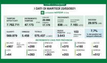 Coronavirus 23 marzo: 47mila tamponi, 3.851 nuovi positivi, oltre 500 a Varese