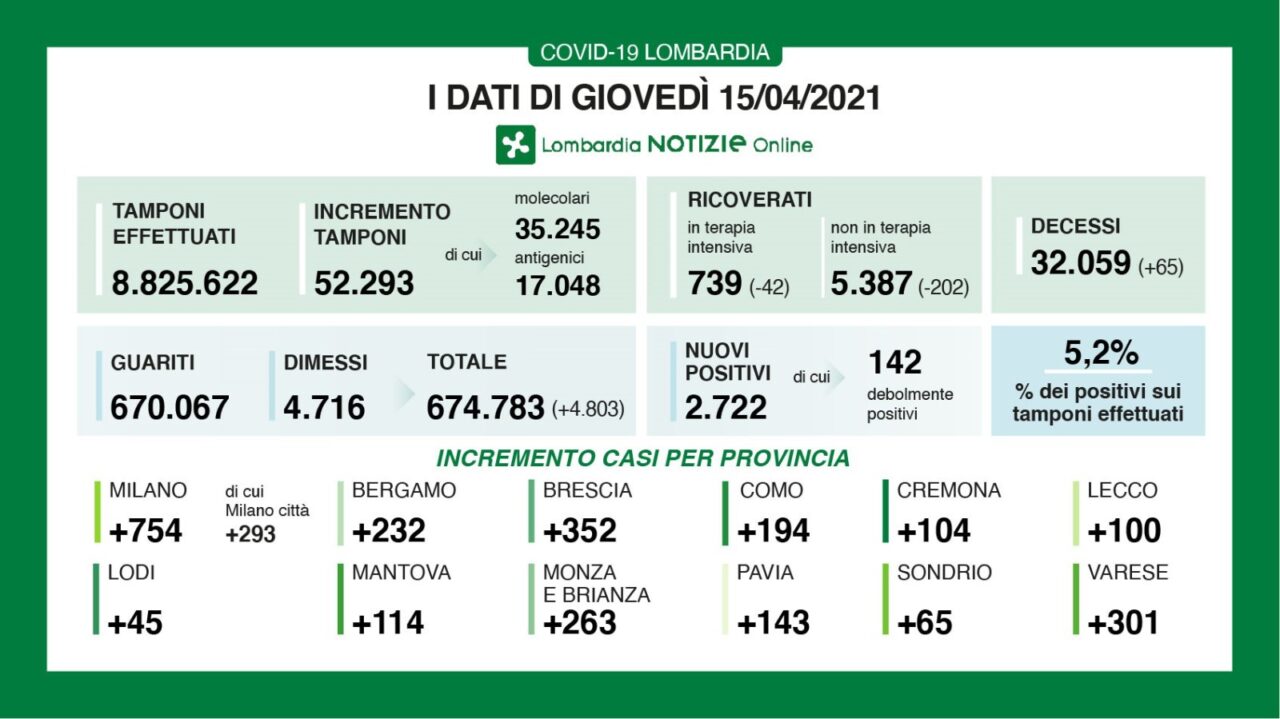 Coronavirus 15 aprile: giù i ricoveri, Varese sopra i 300 nuovi casi