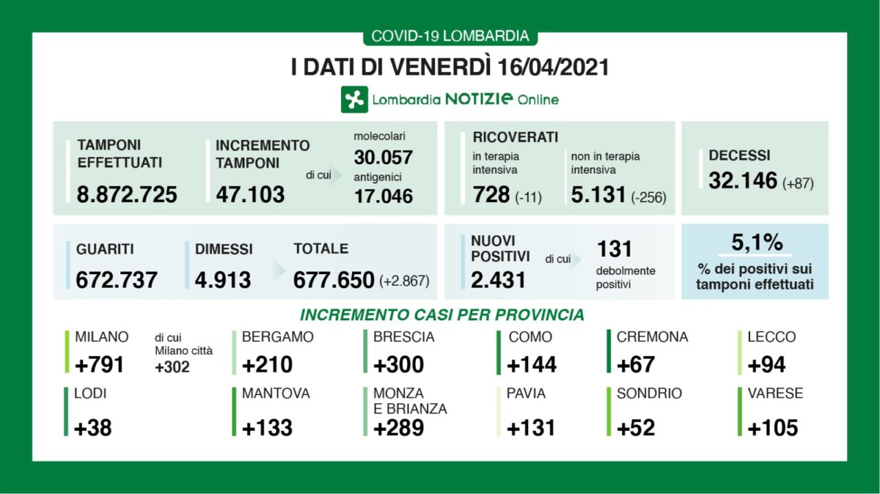 Coronavirus 16 aprile: 47mila tamponi, 2.431 nuovi positivi. A Varese 105