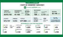 Coronavirus 16 aprile: 47mila tamponi, 2.431 nuovi positivi. A Varese 105