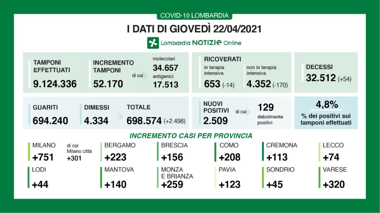 Coronavirus 22 aprile: tra Varese e Como un quinto dei nuovi casi regionali