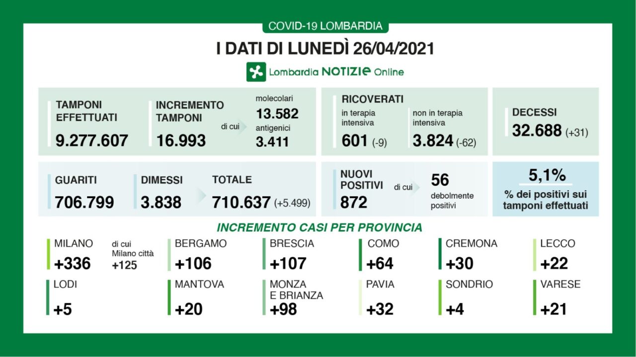 Coronavirus 26 aprile: 16.993 tamponi, 872 nuovi positivi