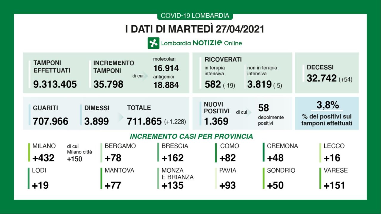 Coronavirus 27 aprile: 35mila tamponi, 1.369 positivi. Varese sale a +151