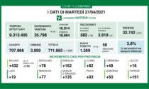 Coronavirus 27 aprile: 35mila tamponi, 1.369 positivi. Varese sale a +151