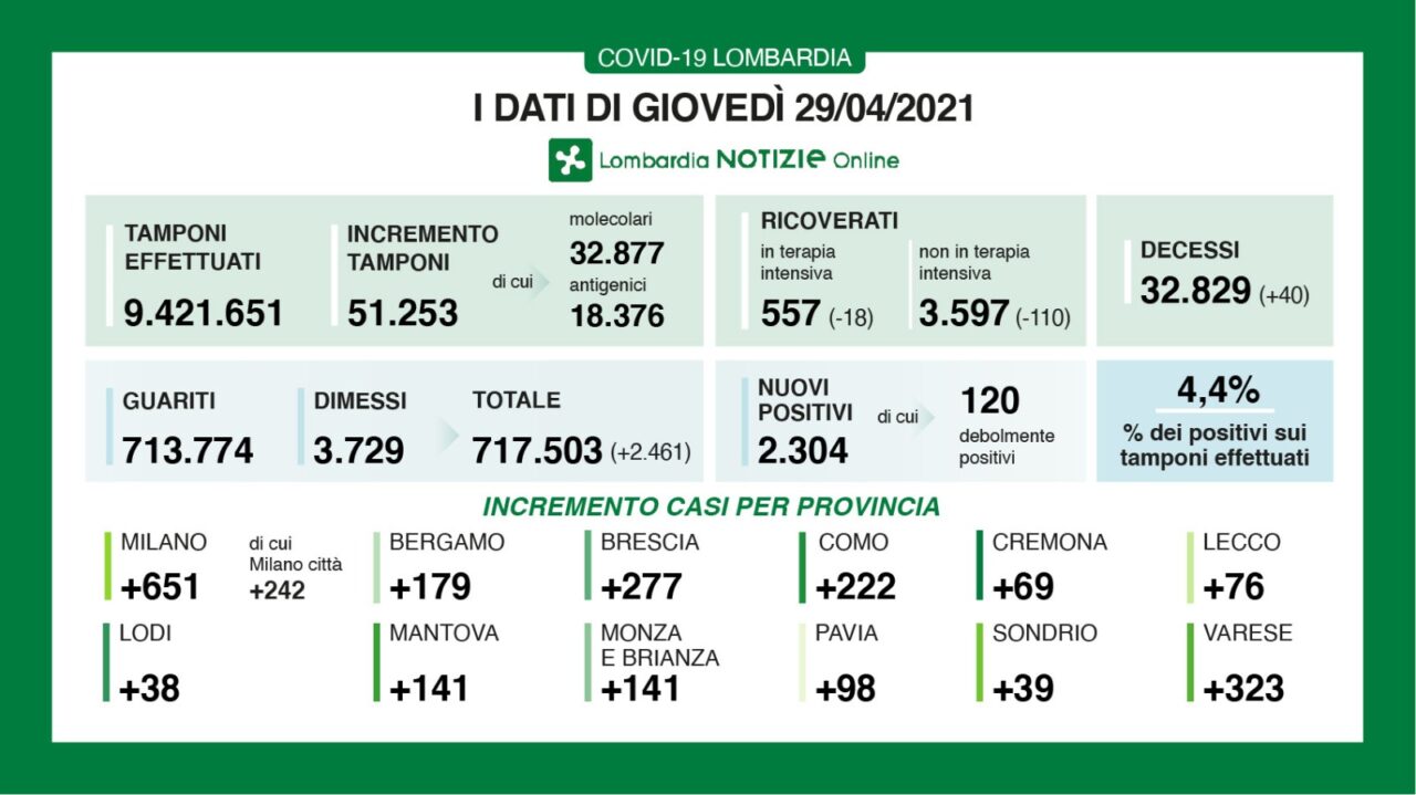 Coronavirus 29 aprile: 2.340 nuovi casi su 51mila tamponi, 323 a Varese