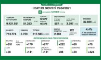 Coronavirus 29 aprile: 2.340 nuovi casi su 51mila tamponi, 323 a Varese