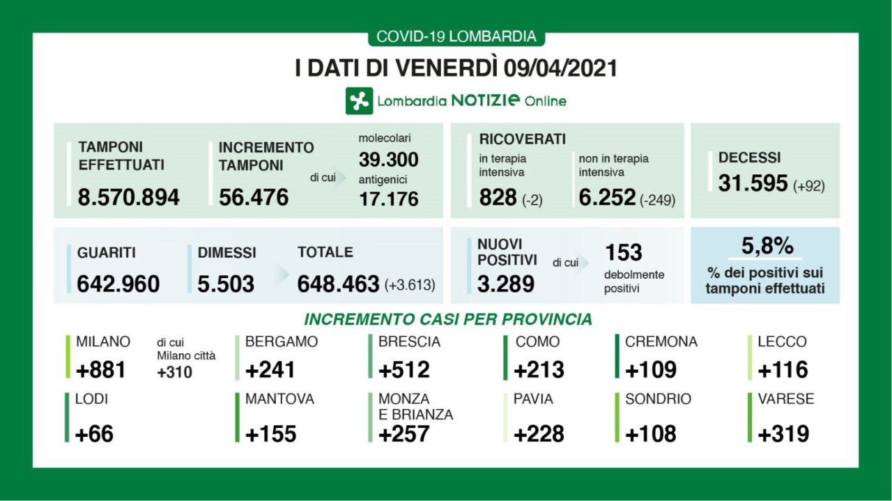 Coronavirus 9 aprile: scendono ricoveri e decessi, Varese stabile con 319 nuovi casi