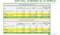 Prima dose all'82% del personale scolastico di Como e Varese