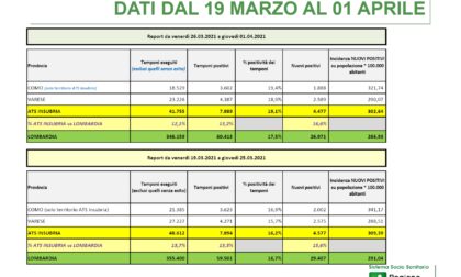 Prima dose all'82% del personale scolastico di Como e Varese