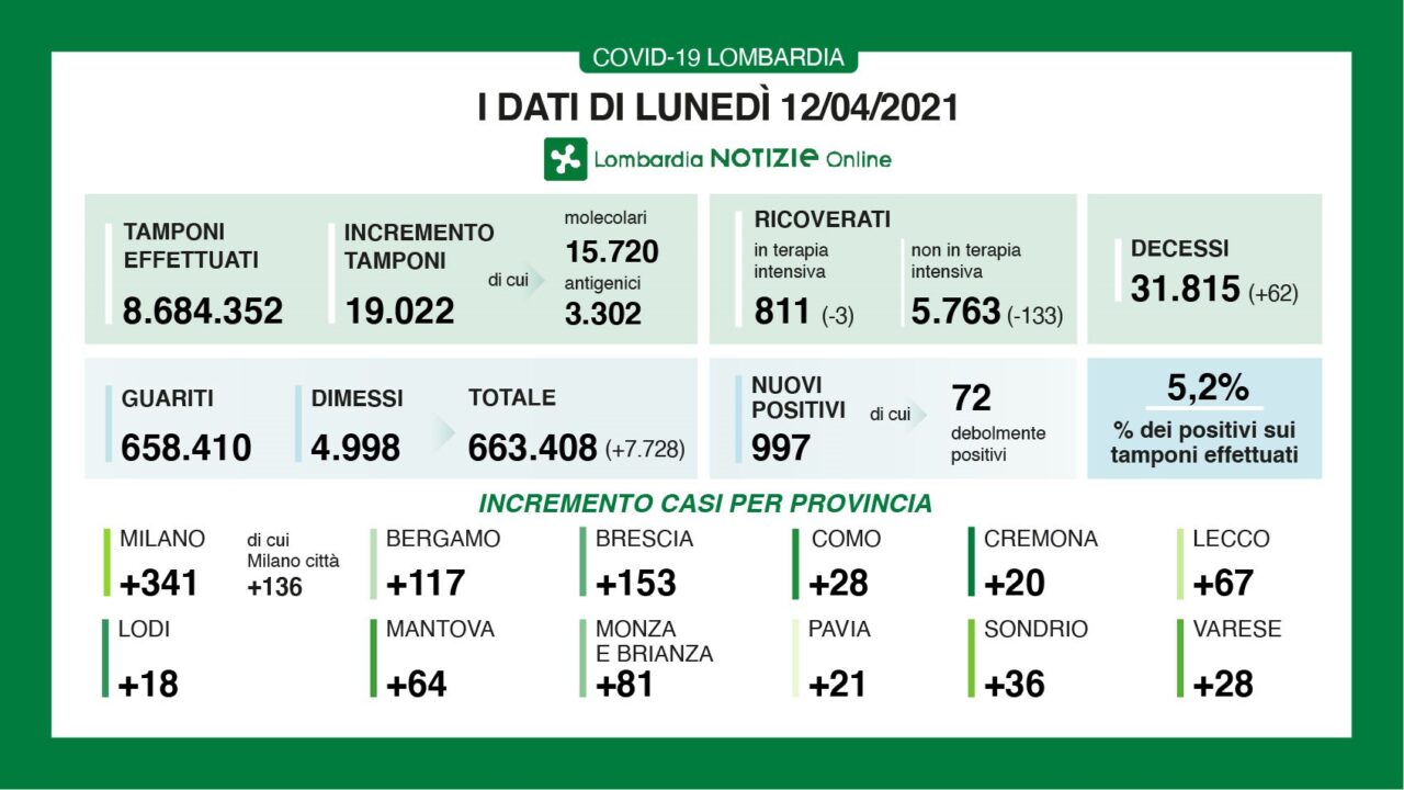 Coronavirus 12 aprile: 997 nuovi positivi (28 a Varese) ma meno di 20mila tamponi