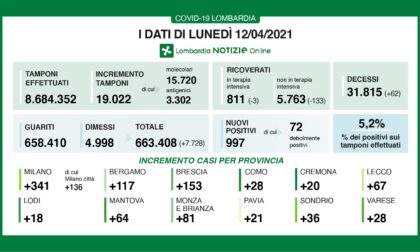 Coronavirus 12 aprile: 997 nuovi positivi (28 a Varese) ma meno di 20mila tamponi