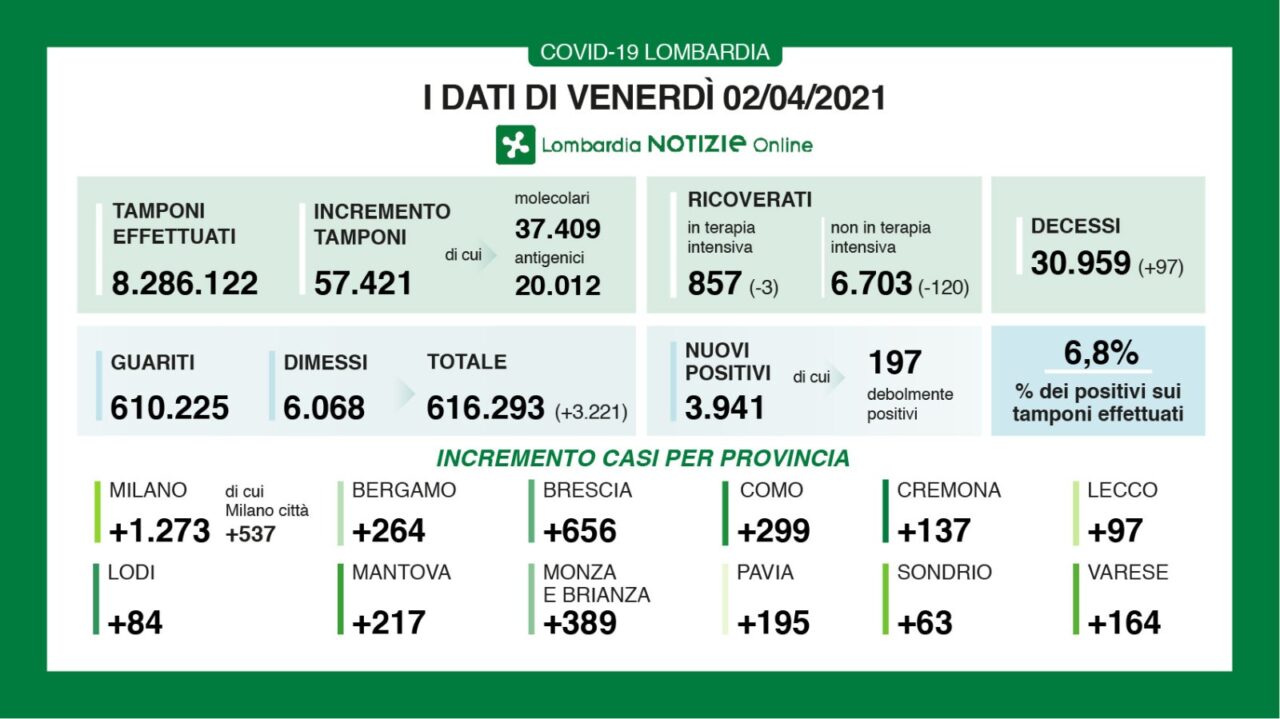 Coronavirus 2 aprile: giù i ricoveri, a Varese 164 nuovi casi