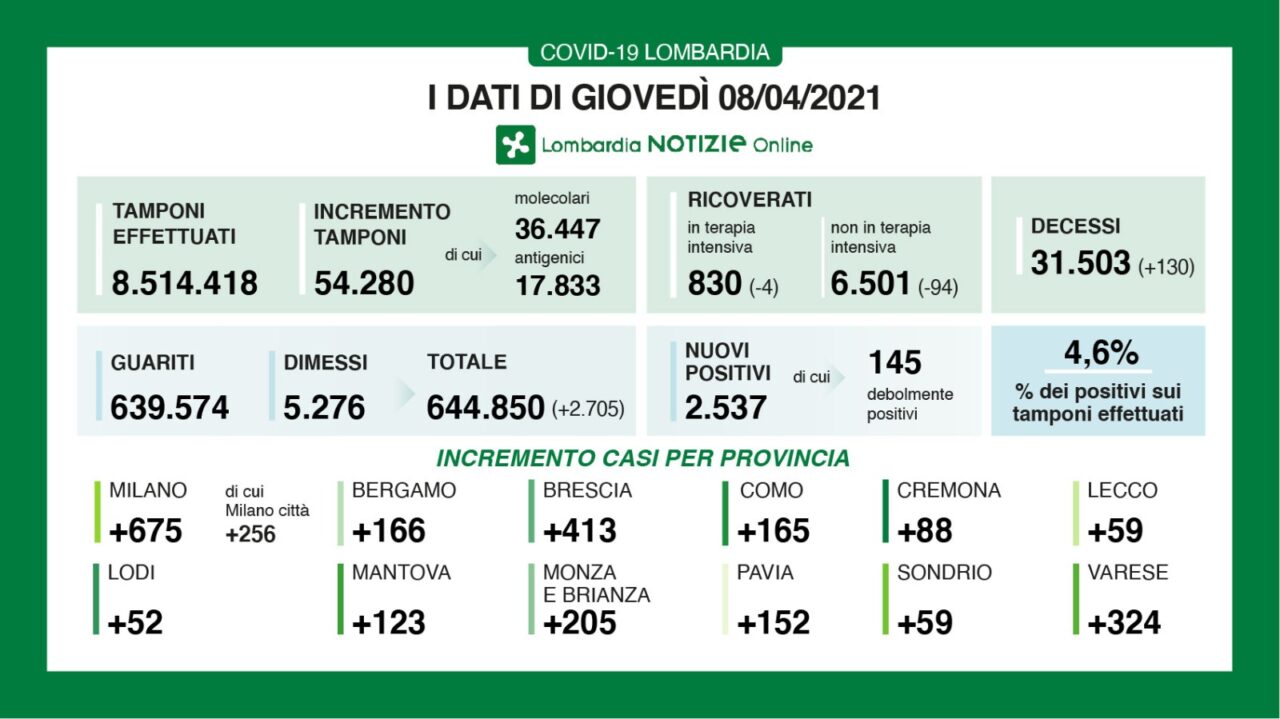 Coronavirus 8 aprile: 54mila tamponi, 2.705 positivi. Varese +324