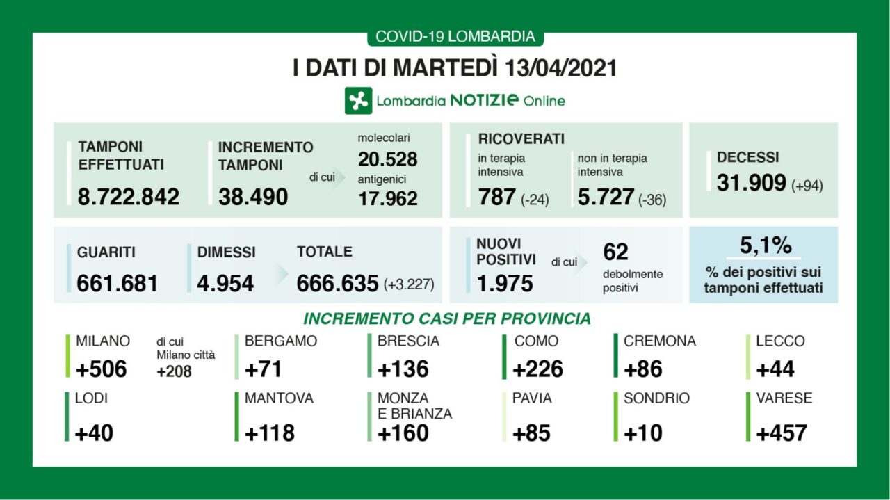 Coronavirus 13 aprile: 38.490 tamponi, quasi 2mila casi. Varese +457, dietro solo a Milano