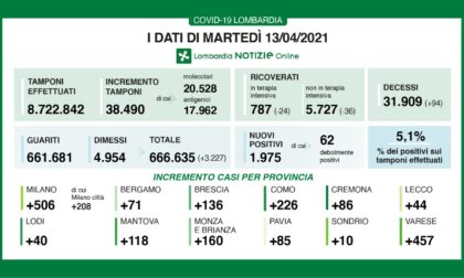 Coronavirus 13 aprile: 38.490 tamponi, quasi 2mila casi. Varese +457, dietro solo a Milano