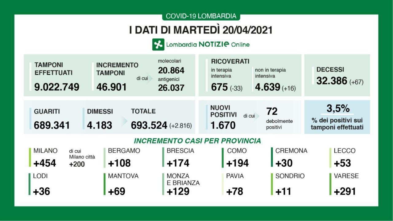 Coronavirus 20 aprile: 1.670 nuovi casi, Varese segna +291