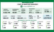 Coronavirus 20 aprile: 1.670 nuovi casi, Varese segna +291