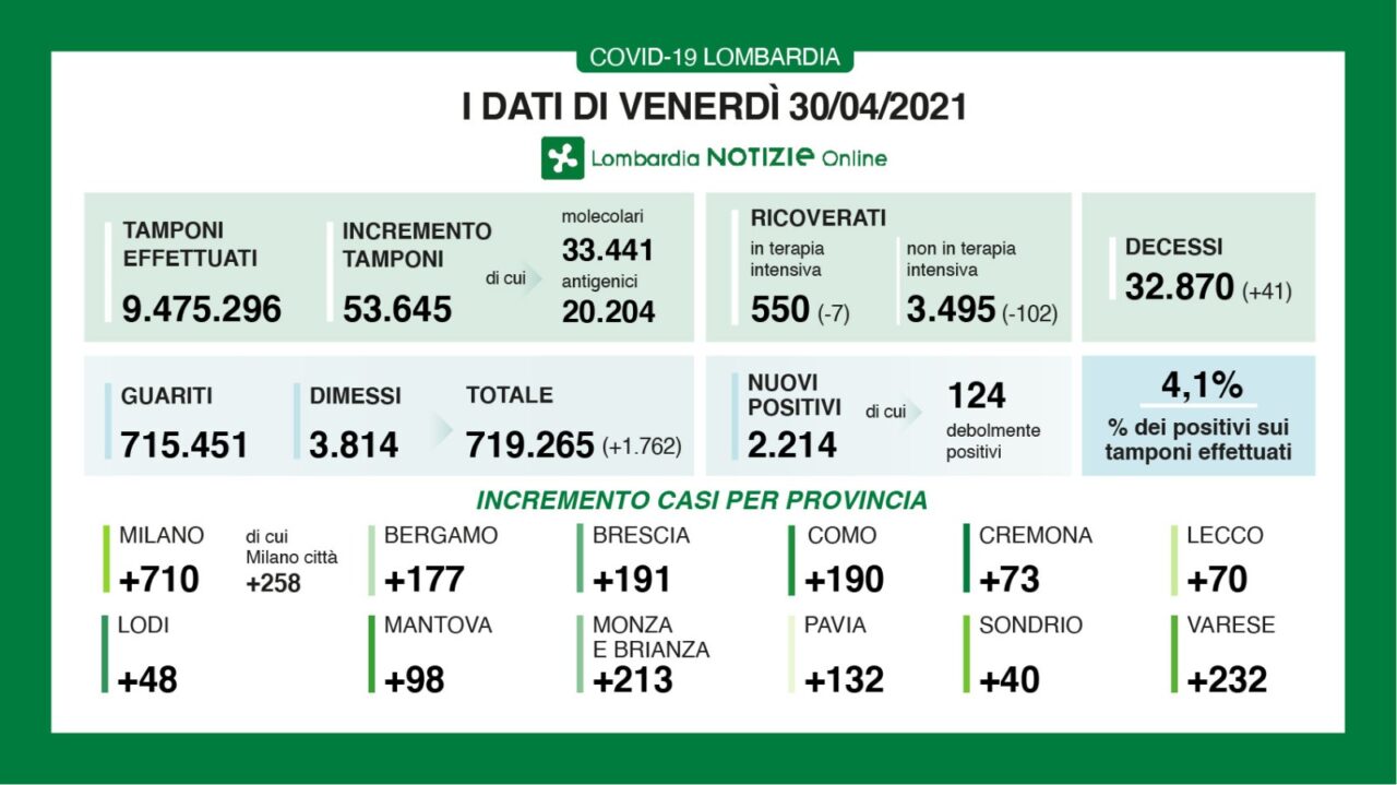 Coronavirus 30 aprile: 53mila tamponi e 2.214 positivi, 232 a Varese