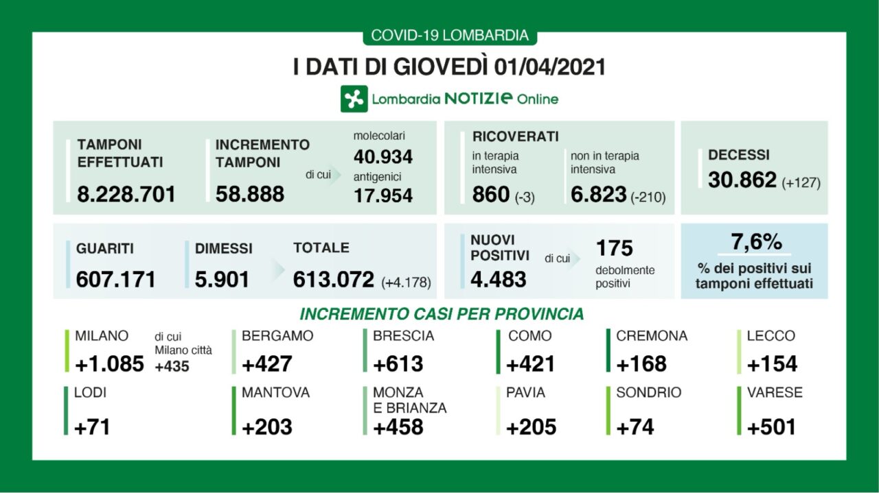 Coronavirus 1 aprile: 501 nuovi positivi a Varese, scendono i ricoveri