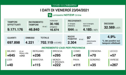 Coronavirus 23 aprile: 56.840 tamponi, 2.304 positivi. A Varese +267