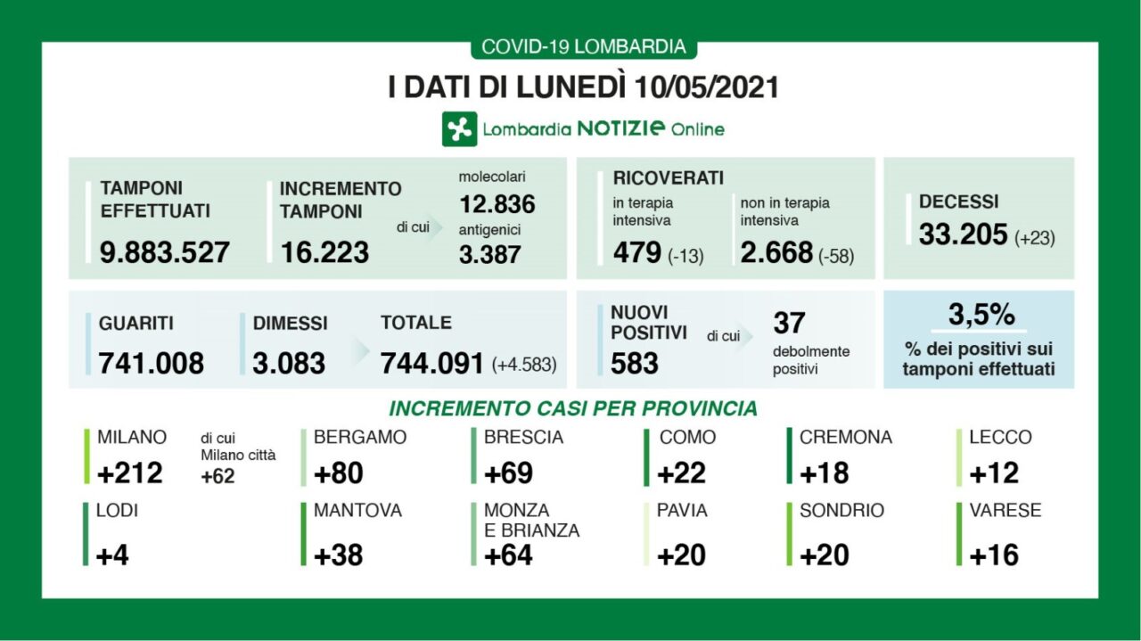 Coronavirus 10 maggio: 16mila tamponi, 583 nuovi casi. +16 a Varese, +22 a Como
