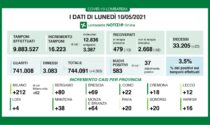 Coronavirus 10 maggio: 16mila tamponi, 583 nuovi casi. +16 a Varese, +22 a Como