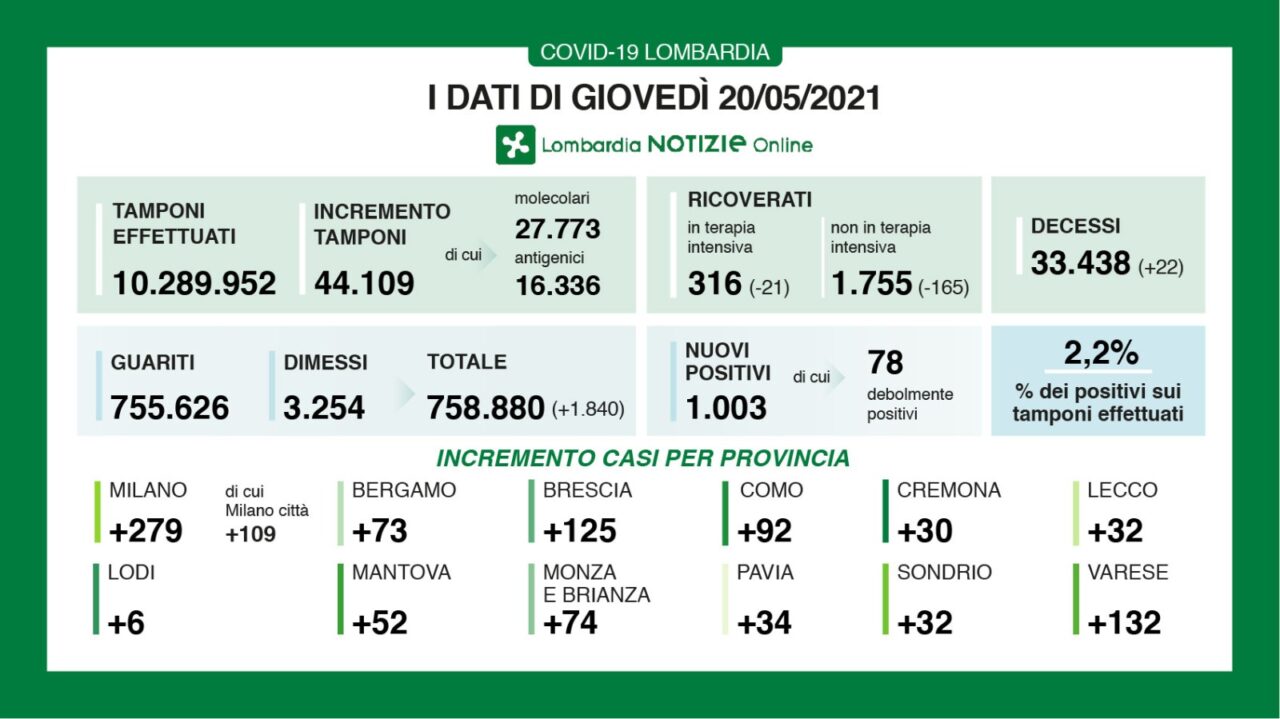Coronavirus 20 maggio: 44mila tamponi, mille positivi.