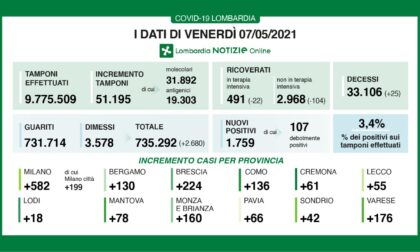 Coronavirus 7 maggio: 51mila tamponi, 1.759 nuovi positivi. 176 a Varese