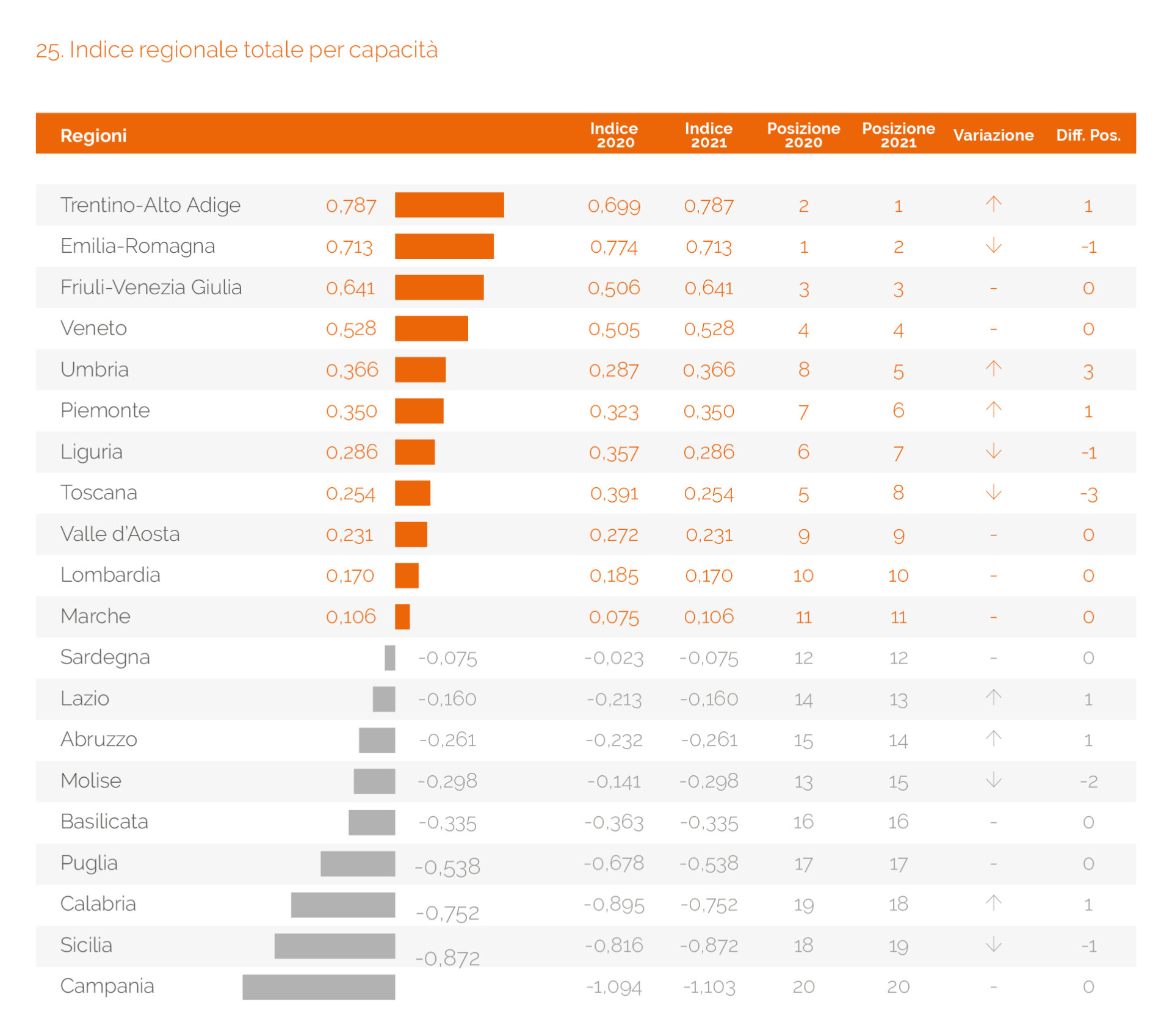 Classifica regioni per capacità INDICE