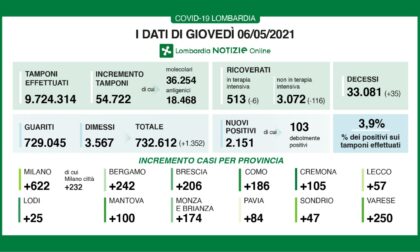 Coronavirus 6 maggio: scendono i ricoveri, Varese sempre tra le province con più nuovi casi